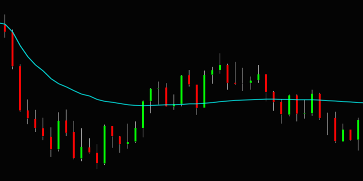 Anchored VWAP